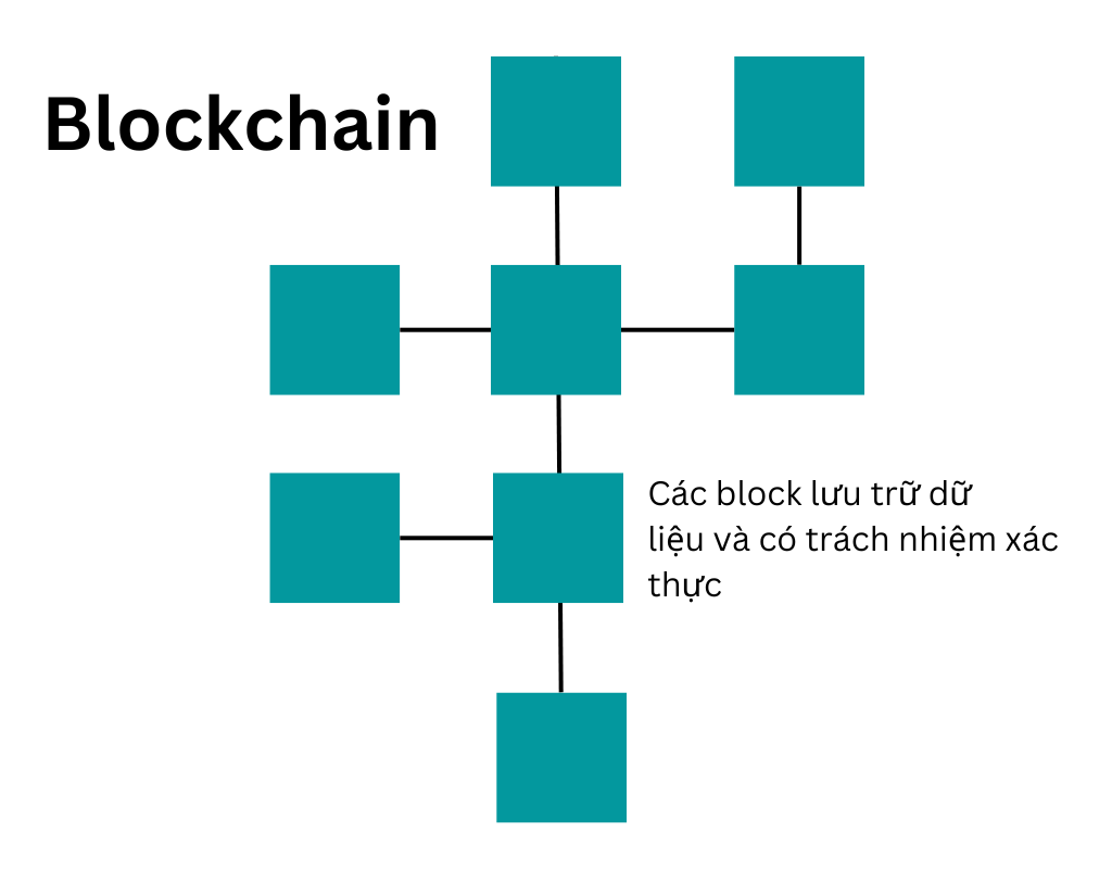 Block chain là gì - cách hiểu về blockchain đơn giản nhất